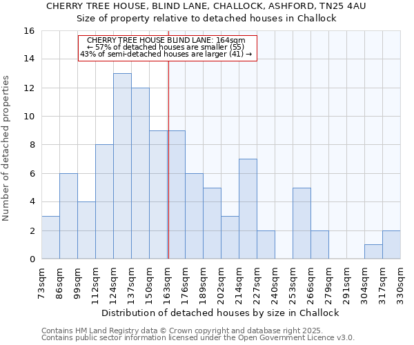 CHERRY TREE HOUSE, BLIND LANE, CHALLOCK, ASHFORD, TN25 4AU: Size of property relative to detached houses in Challock