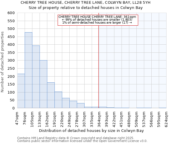 CHERRY TREE HOUSE, CHERRY TREE LANE, COLWYN BAY, LL28 5YH: Size of property relative to detached houses in Colwyn Bay