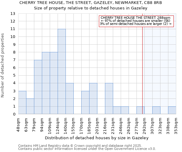 CHERRY TREE HOUSE, THE STREET, GAZELEY, NEWMARKET, CB8 8RB: Size of property relative to detached houses in Gazeley