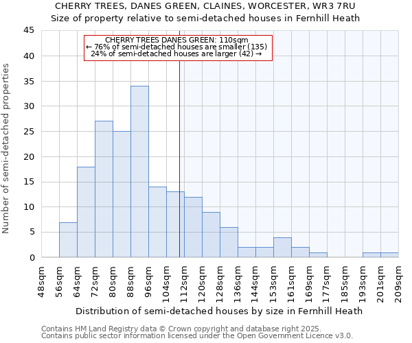 CHERRY TREES, DANES GREEN, CLAINES, WORCESTER, WR3 7RU: Size of property relative to detached houses in Fernhill Heath