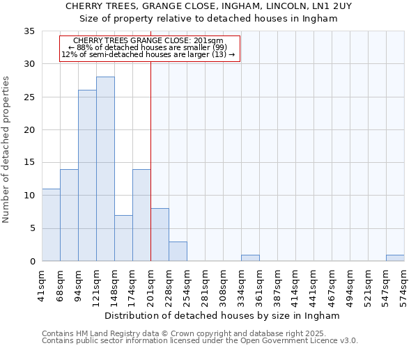 CHERRY TREES, GRANGE CLOSE, INGHAM, LINCOLN, LN1 2UY: Size of property relative to detached houses in Ingham