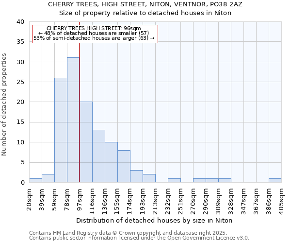 CHERRY TREES, HIGH STREET, NITON, VENTNOR, PO38 2AZ: Size of property relative to detached houses in Niton