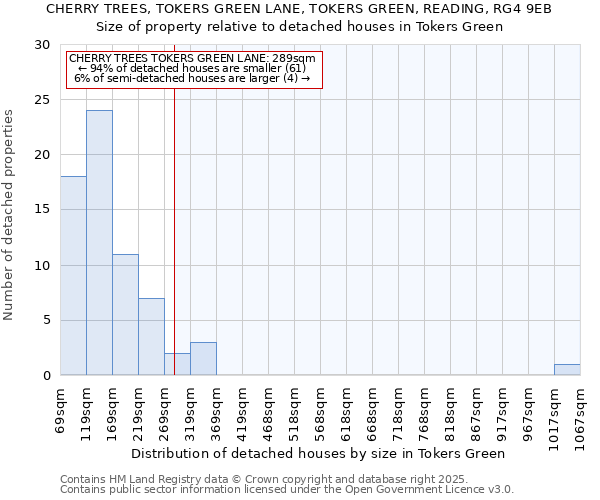 CHERRY TREES, TOKERS GREEN LANE, TOKERS GREEN, READING, RG4 9EB: Size of property relative to detached houses in Tokers Green