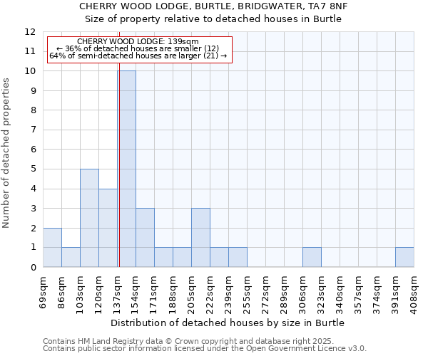 CHERRY WOOD LODGE, BURTLE, BRIDGWATER, TA7 8NF: Size of property relative to detached houses in Burtle