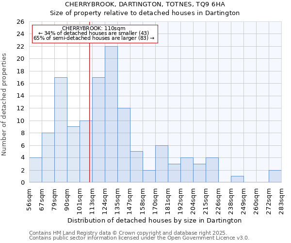 CHERRYBROOK, DARTINGTON, TOTNES, TQ9 6HA: Size of property relative to detached houses in Dartington