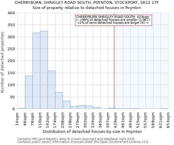 CHERRYBURN, SHRIGLEY ROAD SOUTH, POYNTON, STOCKPORT, SK12 1TF: Size of property relative to detached houses in Poynton