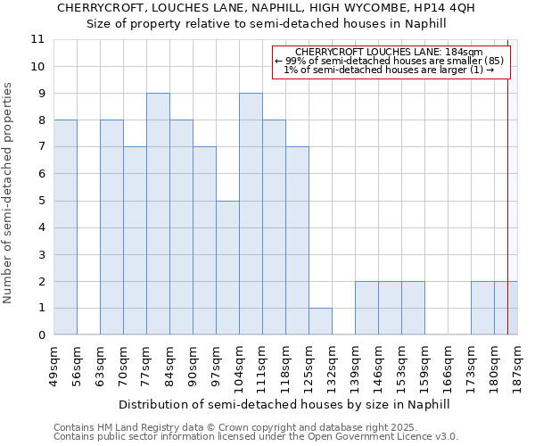 CHERRYCROFT, LOUCHES LANE, NAPHILL, HIGH WYCOMBE, HP14 4QH: Size of property relative to detached houses in Naphill