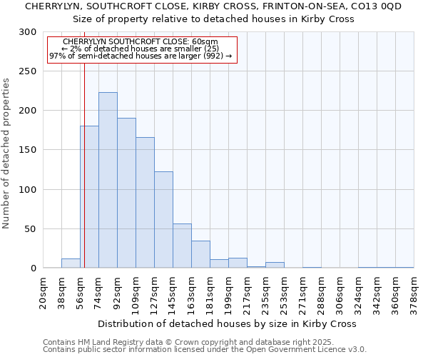 CHERRYLYN, SOUTHCROFT CLOSE, KIRBY CROSS, FRINTON-ON-SEA, CO13 0QD: Size of property relative to detached houses in Kirby Cross