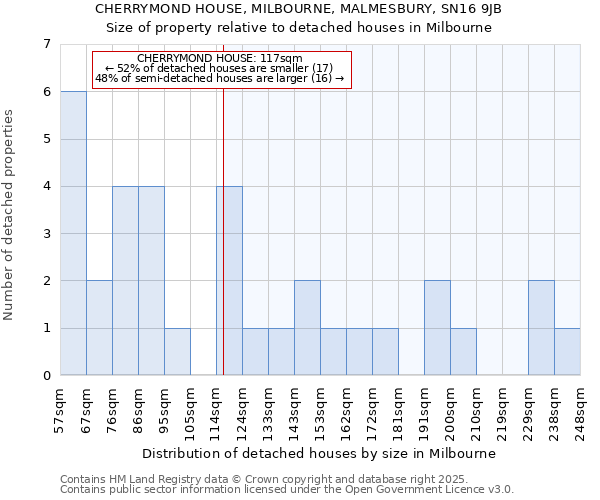 CHERRYMOND HOUSE, MILBOURNE, MALMESBURY, SN16 9JB: Size of property relative to detached houses in Milbourne