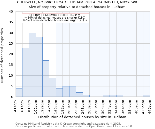 CHERWELL, NORWICH ROAD, LUDHAM, GREAT YARMOUTH, NR29 5PB: Size of property relative to detached houses in Ludham