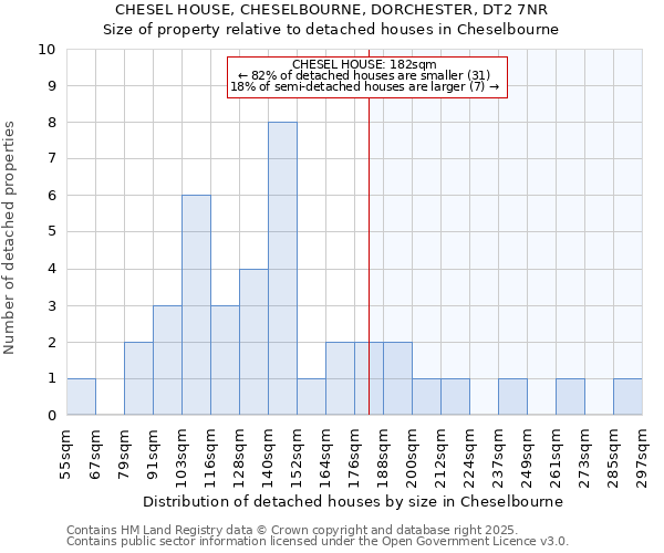 CHESEL HOUSE, CHESELBOURNE, DORCHESTER, DT2 7NR: Size of property relative to detached houses in Cheselbourne