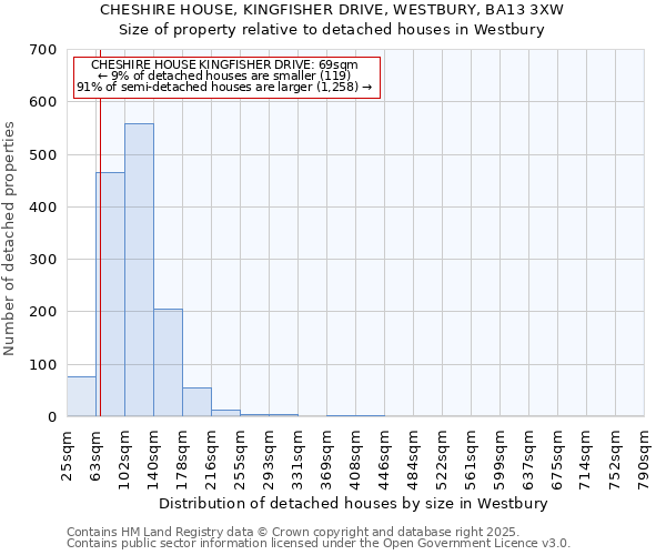 CHESHIRE HOUSE, KINGFISHER DRIVE, WESTBURY, BA13 3XW: Size of property relative to detached houses in Westbury