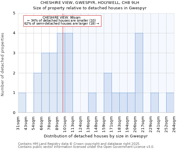 CHESHIRE VIEW, GWESPYR, HOLYWELL, CH8 9LH: Size of property relative to detached houses in Gwespyr