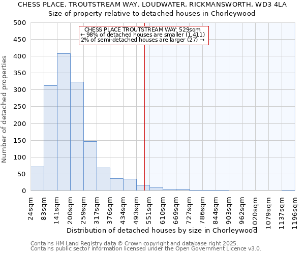 CHESS PLACE, TROUTSTREAM WAY, LOUDWATER, RICKMANSWORTH, WD3 4LA: Size of property relative to detached houses in Chorleywood