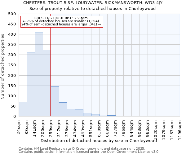 CHESTERS, TROUT RISE, LOUDWATER, RICKMANSWORTH, WD3 4JY: Size of property relative to detached houses in Chorleywood