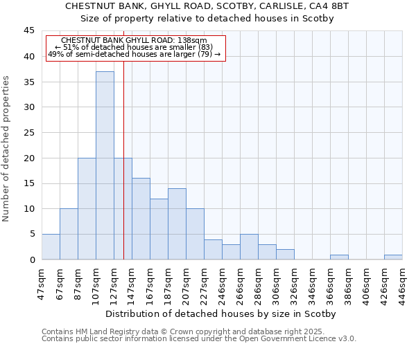 CHESTNUT BANK, GHYLL ROAD, SCOTBY, CARLISLE, CA4 8BT: Size of property relative to detached houses in Scotby