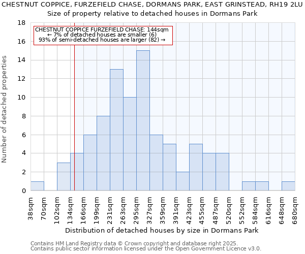 CHESTNUT COPPICE, FURZEFIELD CHASE, DORMANS PARK, EAST GRINSTEAD, RH19 2LU: Size of property relative to detached houses in Dormans Park