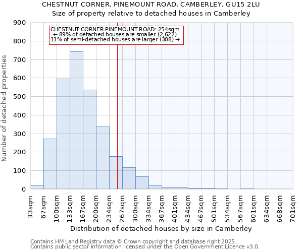 CHESTNUT CORNER, PINEMOUNT ROAD, CAMBERLEY, GU15 2LU: Size of property relative to detached houses in Camberley