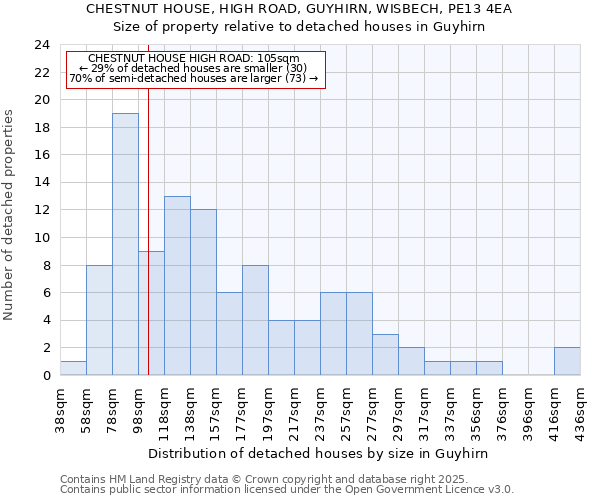 CHESTNUT HOUSE, HIGH ROAD, GUYHIRN, WISBECH, PE13 4EA: Size of property relative to detached houses in Guyhirn