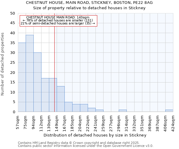 CHESTNUT HOUSE, MAIN ROAD, STICKNEY, BOSTON, PE22 8AG: Size of property relative to detached houses in Stickney