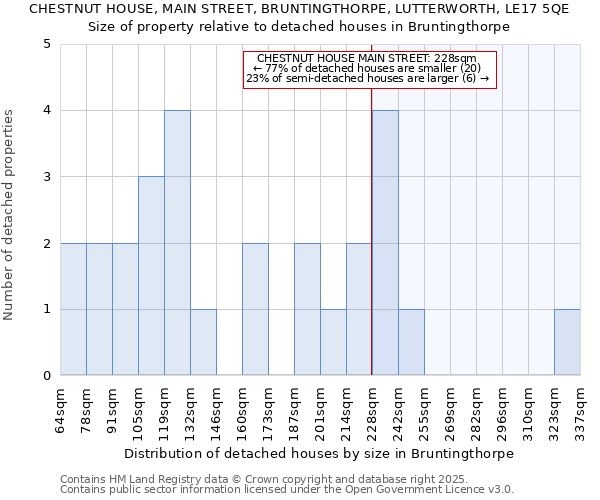 CHESTNUT HOUSE, MAIN STREET, BRUNTINGTHORPE, LUTTERWORTH, LE17 5QE: Size of property relative to detached houses in Bruntingthorpe