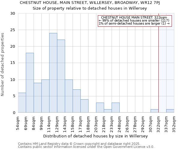 CHESTNUT HOUSE, MAIN STREET, WILLERSEY, BROADWAY, WR12 7PJ: Size of property relative to detached houses in Willersey