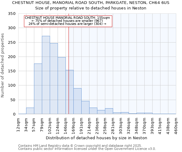 CHESTNUT HOUSE, MANORIAL ROAD SOUTH, PARKGATE, NESTON, CH64 6US: Size of property relative to detached houses in Neston