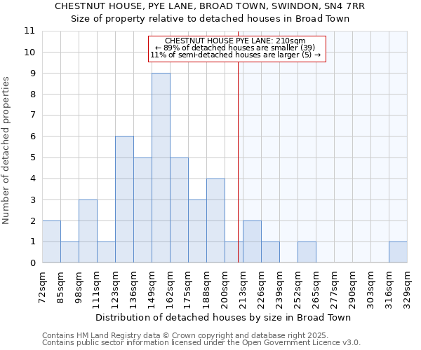 CHESTNUT HOUSE, PYE LANE, BROAD TOWN, SWINDON, SN4 7RR: Size of property relative to detached houses in Broad Town