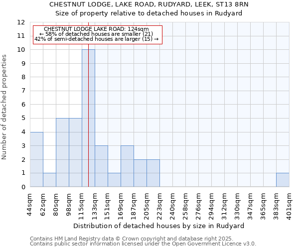 CHESTNUT LODGE, LAKE ROAD, RUDYARD, LEEK, ST13 8RN: Size of property relative to detached houses in Rudyard