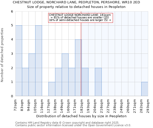 CHESTNUT LODGE, NORCHARD LANE, PEOPLETON, PERSHORE, WR10 2ED: Size of property relative to detached houses in Peopleton