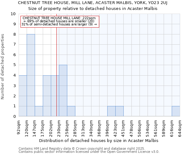 CHESTNUT TREE HOUSE, MILL LANE, ACASTER MALBIS, YORK, YO23 2UJ: Size of property relative to detached houses in Acaster Malbis