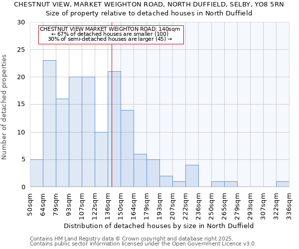 CHESTNUT VIEW, MARKET WEIGHTON ROAD, NORTH DUFFIELD, SELBY, YO8 5RN: Size of property relative to detached houses in North Duffield