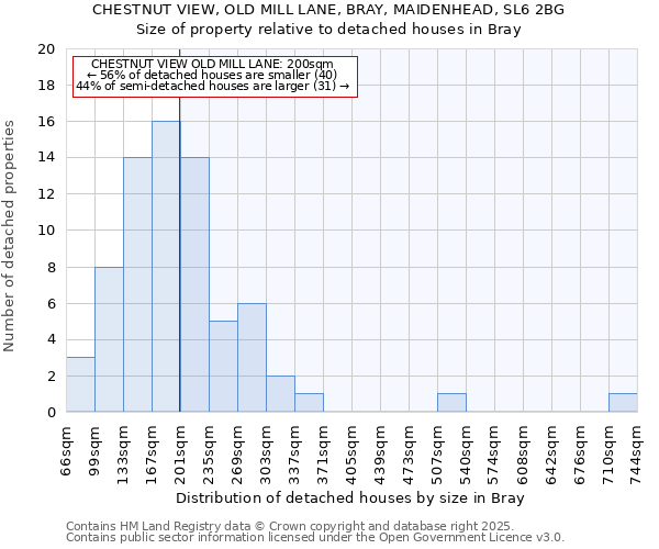 CHESTNUT VIEW, OLD MILL LANE, BRAY, MAIDENHEAD, SL6 2BG: Size of property relative to detached houses in Bray