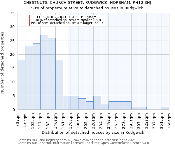 CHESTNUTS, CHURCH STREET, RUDGWICK, HORSHAM, RH12 3HJ: Size of property relative to detached houses in Rudgwick