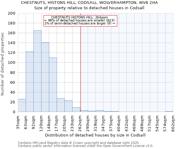 CHESTNUTS, HISTONS HILL, CODSALL, WOLVERHAMPTON, WV8 2HA: Size of property relative to detached houses in Codsall