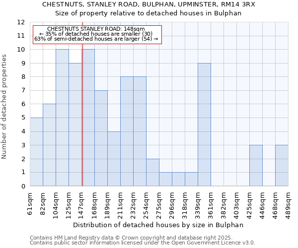 CHESTNUTS, STANLEY ROAD, BULPHAN, UPMINSTER, RM14 3RX: Size of property relative to detached houses in Bulphan