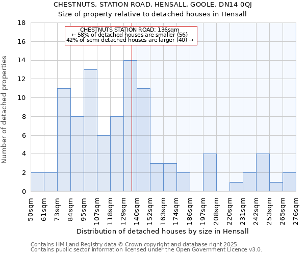 CHESTNUTS, STATION ROAD, HENSALL, GOOLE, DN14 0QJ: Size of property relative to detached houses in Hensall