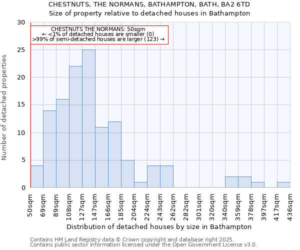 CHESTNUTS, THE NORMANS, BATHAMPTON, BATH, BA2 6TD: Size of property relative to detached houses in Bathampton