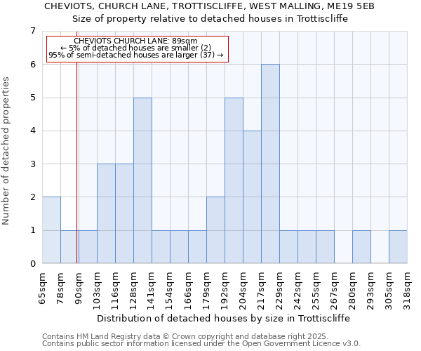 CHEVIOTS, CHURCH LANE, TROTTISCLIFFE, WEST MALLING, ME19 5EB: Size of property relative to detached houses in Trottiscliffe