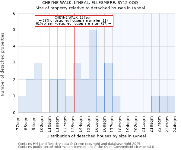 CHEYNE WALK, LYNEAL, ELLESMERE, SY12 0QQ: Size of property relative to detached houses in Lyneal