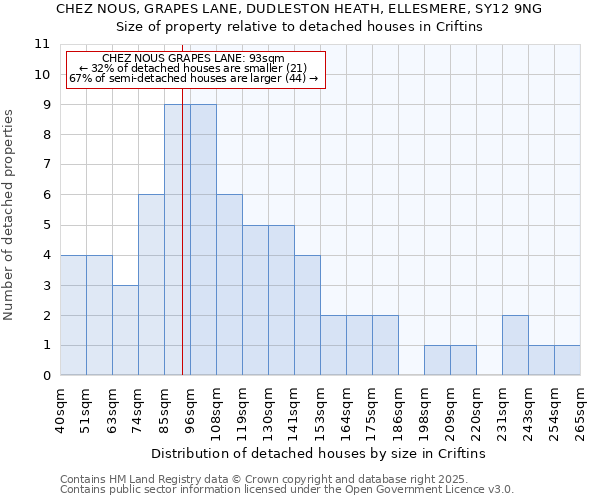 CHEZ NOUS, GRAPES LANE, DUDLESTON HEATH, ELLESMERE, SY12 9NG: Size of property relative to detached houses in Criftins