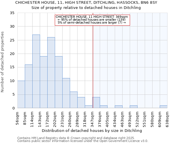 CHICHESTER HOUSE, 11, HIGH STREET, DITCHLING, HASSOCKS, BN6 8SY: Size of property relative to detached houses in Ditchling