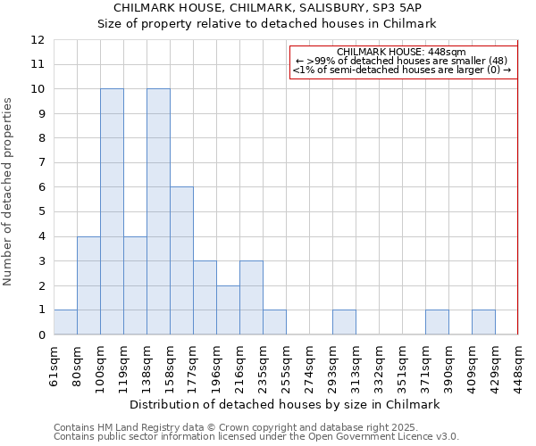 CHILMARK HOUSE, CHILMARK, SALISBURY, SP3 5AP: Size of property relative to detached houses in Chilmark