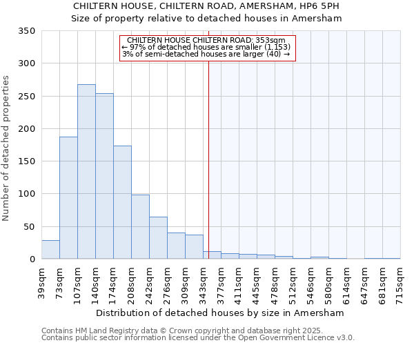 CHILTERN HOUSE, CHILTERN ROAD, AMERSHAM, HP6 5PH: Size of property relative to detached houses in Amersham