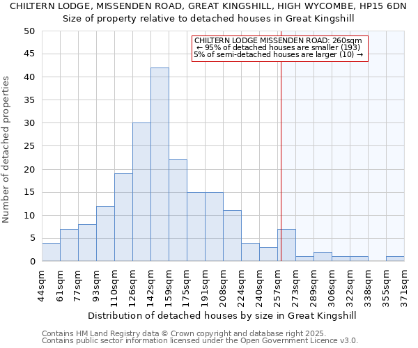 CHILTERN LODGE, MISSENDEN ROAD, GREAT KINGSHILL, HIGH WYCOMBE, HP15 6DN: Size of property relative to detached houses in Great Kingshill