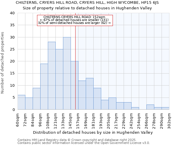 CHILTERNS, CRYERS HILL ROAD, CRYERS HILL, HIGH WYCOMBE, HP15 6JS: Size of property relative to detached houses in Hughenden Valley