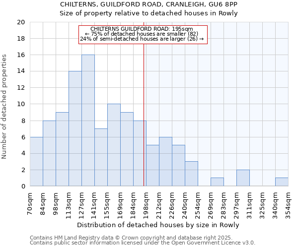 CHILTERNS, GUILDFORD ROAD, CRANLEIGH, GU6 8PP: Size of property relative to detached houses in Rowly