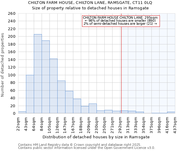 CHILTON FARM HOUSE, CHILTON LANE, RAMSGATE, CT11 0LQ: Size of property relative to detached houses in Ramsgate