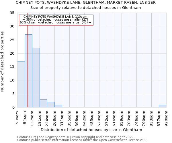 CHIMNEY POTS, WASHDYKE LANE, GLENTHAM, MARKET RASEN, LN8 2ER: Size of property relative to detached houses in Glentham