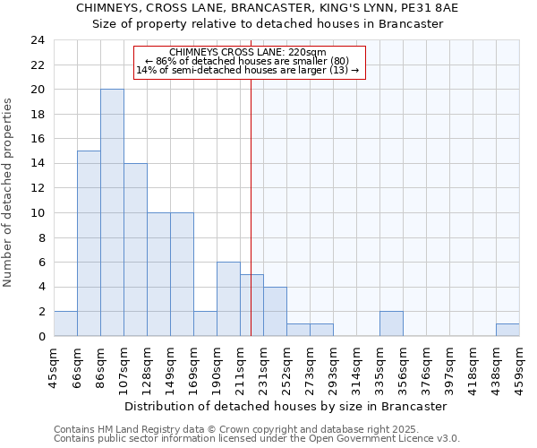 CHIMNEYS, CROSS LANE, BRANCASTER, KING'S LYNN, PE31 8AE: Size of property relative to detached houses in Brancaster